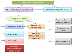 Структура управления МБДОУ Вахтанский детский сад " Одуванчик"